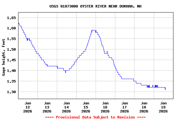 Graph of  Gage height, feet