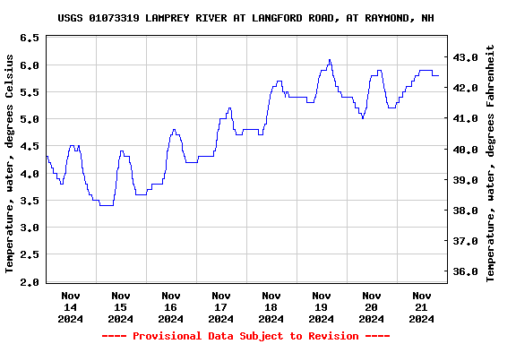 Graph of  Temperature, water, degrees Celsius