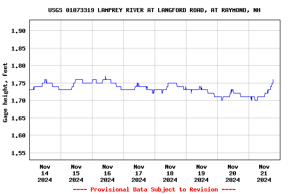 Graph of  Gage height, feet