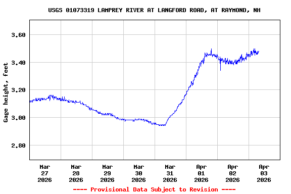 Graph of  Gage height, feet