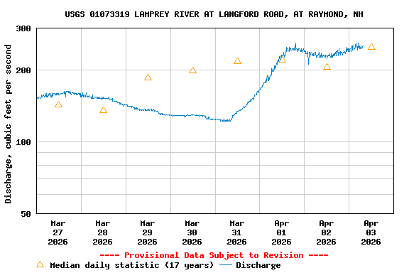 Graph of  Discharge, cubic feet per second