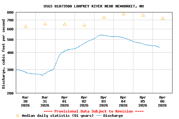 Graph of  Discharge, cubic feet per second