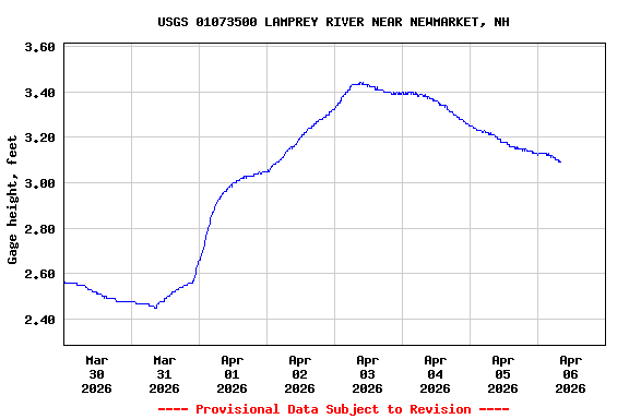 Graph of  Gage height, feet