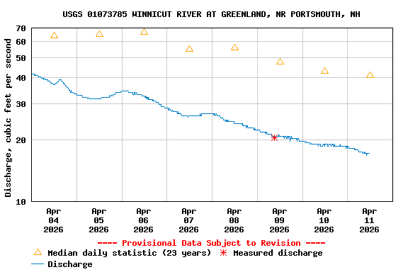 Graph of  Discharge, cubic feet per second