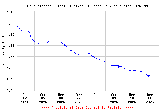 Graph of  Gage height, feet
