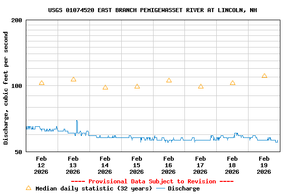 Graph of  Discharge, cubic feet per second