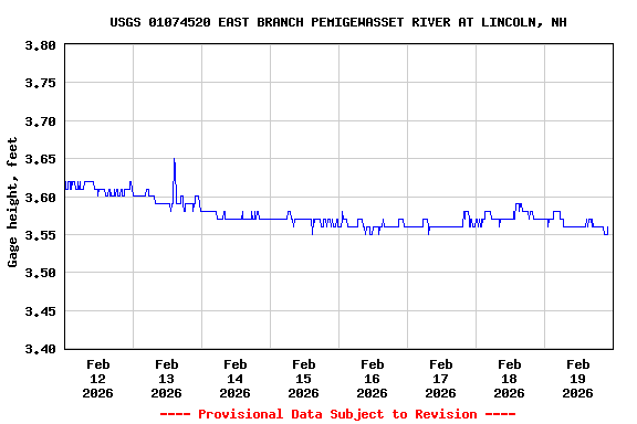 Graph of  Gage height, feet