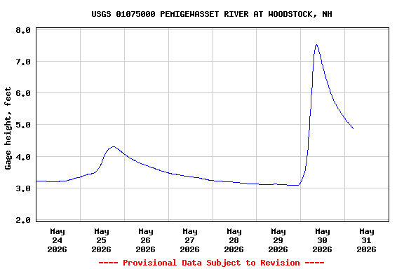 Graph of  Gage height, feet