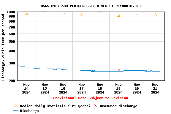 Graph of  Discharge, cubic feet per second