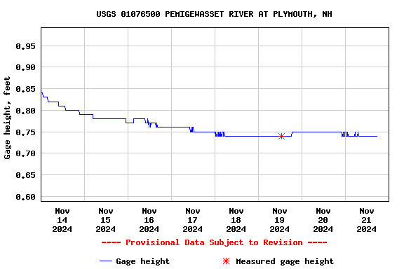 Graph of  Gage height, feet