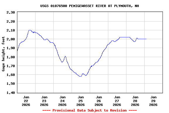 Graph of  Gage height, feet