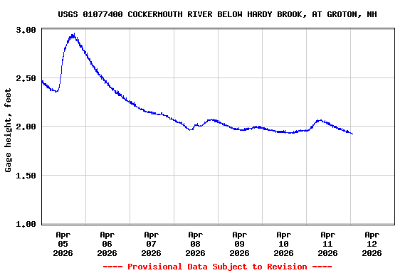 Graph of  Gage height, feet