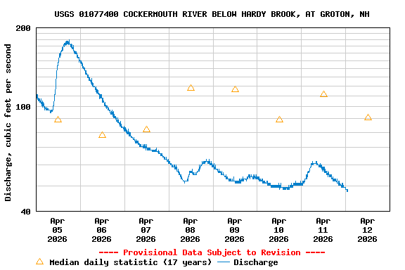 Graph of  Discharge, cubic feet per second