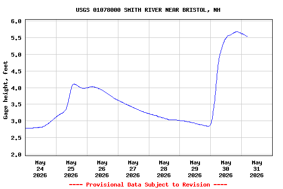 Graph of  Gage height, feet