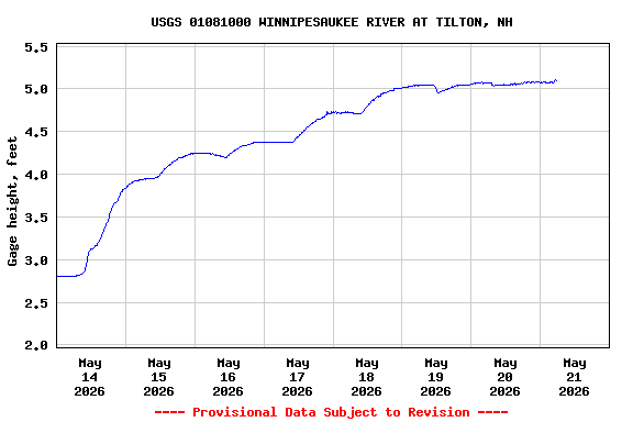 Graph of  Gage height, feet