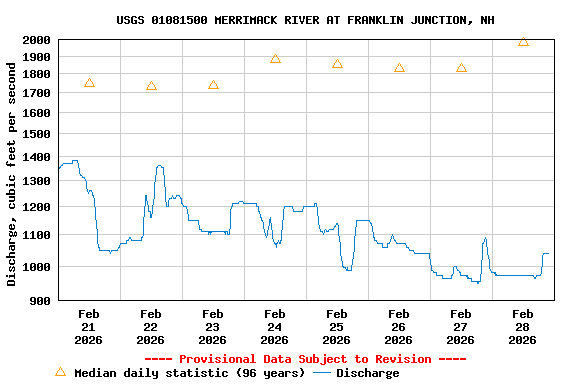 Graph of  Discharge, cubic feet per second