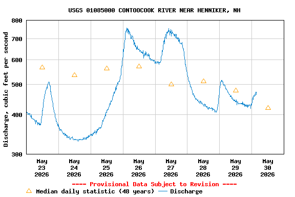 Graph of  Discharge, cubic feet per second