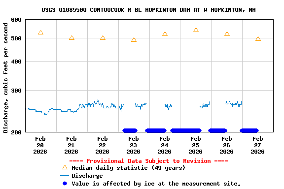 Graph of  Discharge, cubic feet per second