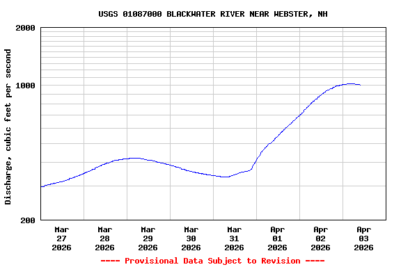 Graph of  Discharge, cubic feet per second