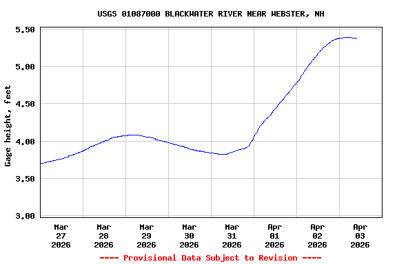 Graph of  Gage height, feet