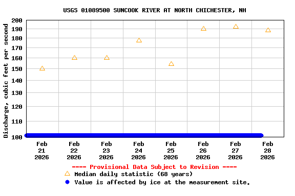 Graph of  Discharge, cubic feet per second