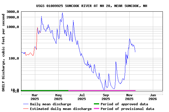 Graph of DAILY Discharge, cubic feet per second
