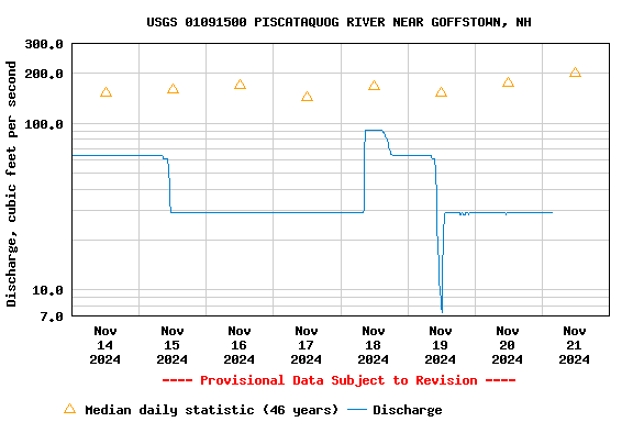 Graph of  Discharge, cubic feet per second