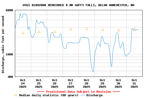 Graph of  Discharge, cubic feet per second