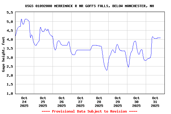 Graph of  Gage height, feet