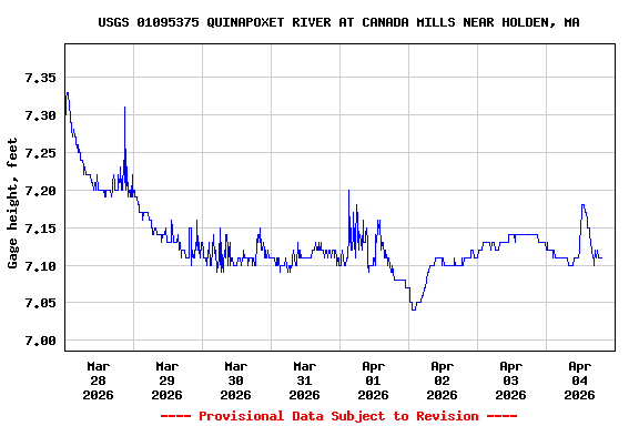 Graph of  Gage height, feet