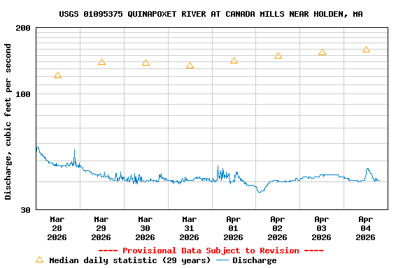 Graph of  Discharge, cubic feet per second