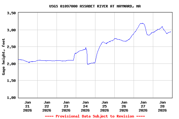 Graph of  Gage height, feet