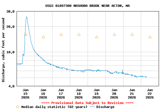 Graph of  Discharge, cubic feet per second