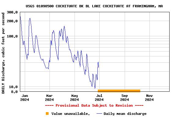 Graph of DAILY Discharge, cubic feet per second