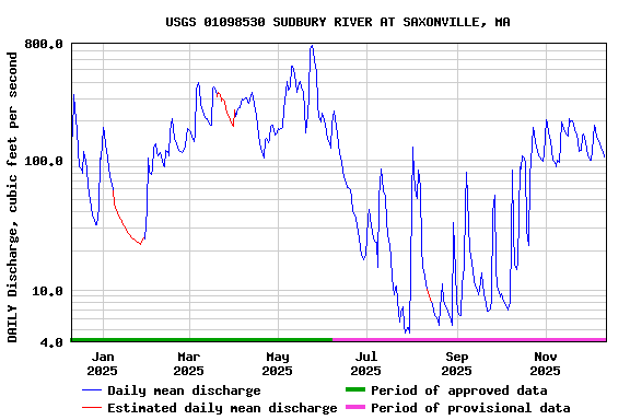 Graph of DAILY Discharge, cubic feet per second