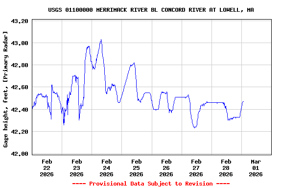 Graph of  Gage height, feet, [Primary Radar]