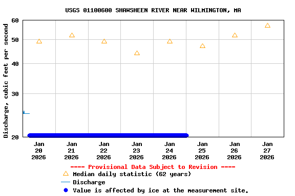 Graph of  Discharge, cubic feet per second
