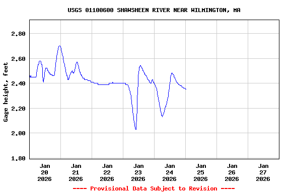 Graph of  Gage height, feet