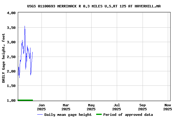 Graph of DAILY Gage height, feet