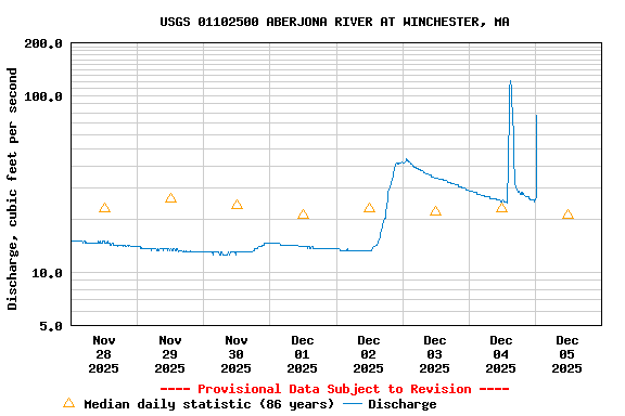 Graph of  Discharge, cubic feet per second