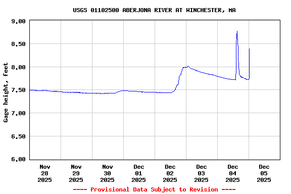 Graph of  Gage height, feet