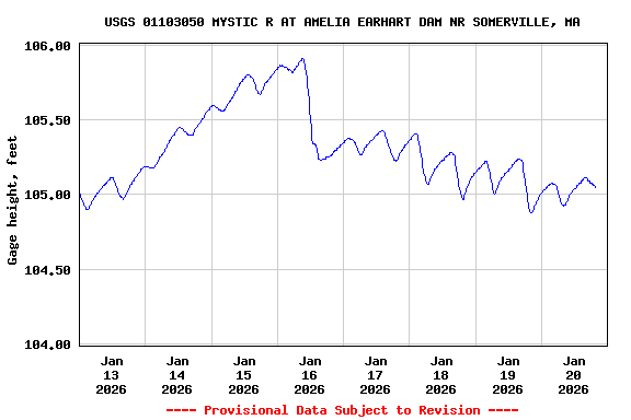 Graph of  Gage height, feet