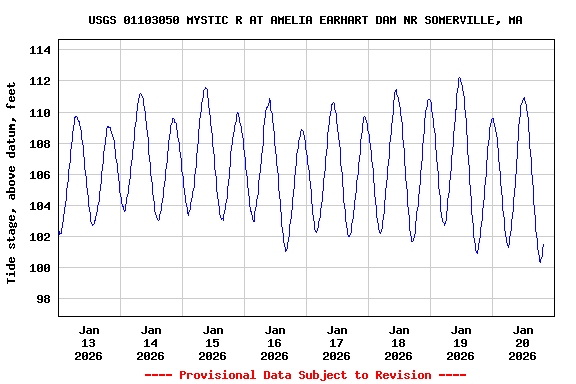 Graph of  Tide stage, above datum, feet