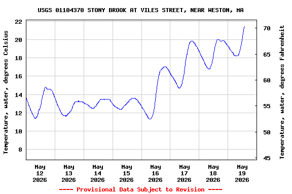 Graph of  Temperature, water, degrees Celsius