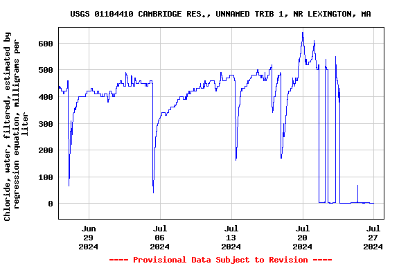 Graph of  Chloride, water, filtered, estimated by regression equation, milligrams per liter