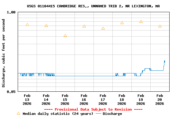Graph of  Discharge, cubic feet per second