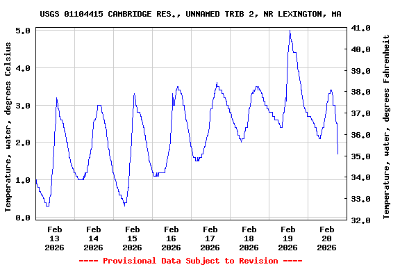 Graph of  Temperature, water, degrees Celsius