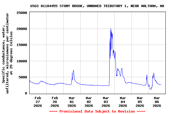 Graph of  Specific conductance, water, unfiltered, microsiemens per centimeter at 25 degrees Celsius