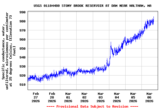 Graph of  Specific conductance, water, unfiltered, microsiemens per centimeter at 25 degrees Celsius, [Elevation 73 feet]