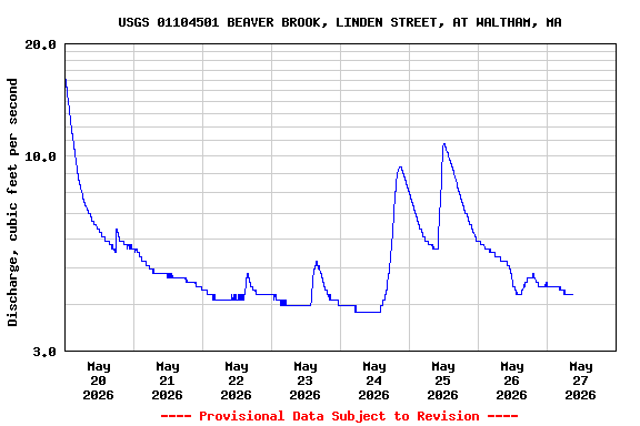 Graph of  Discharge, cubic feet per second